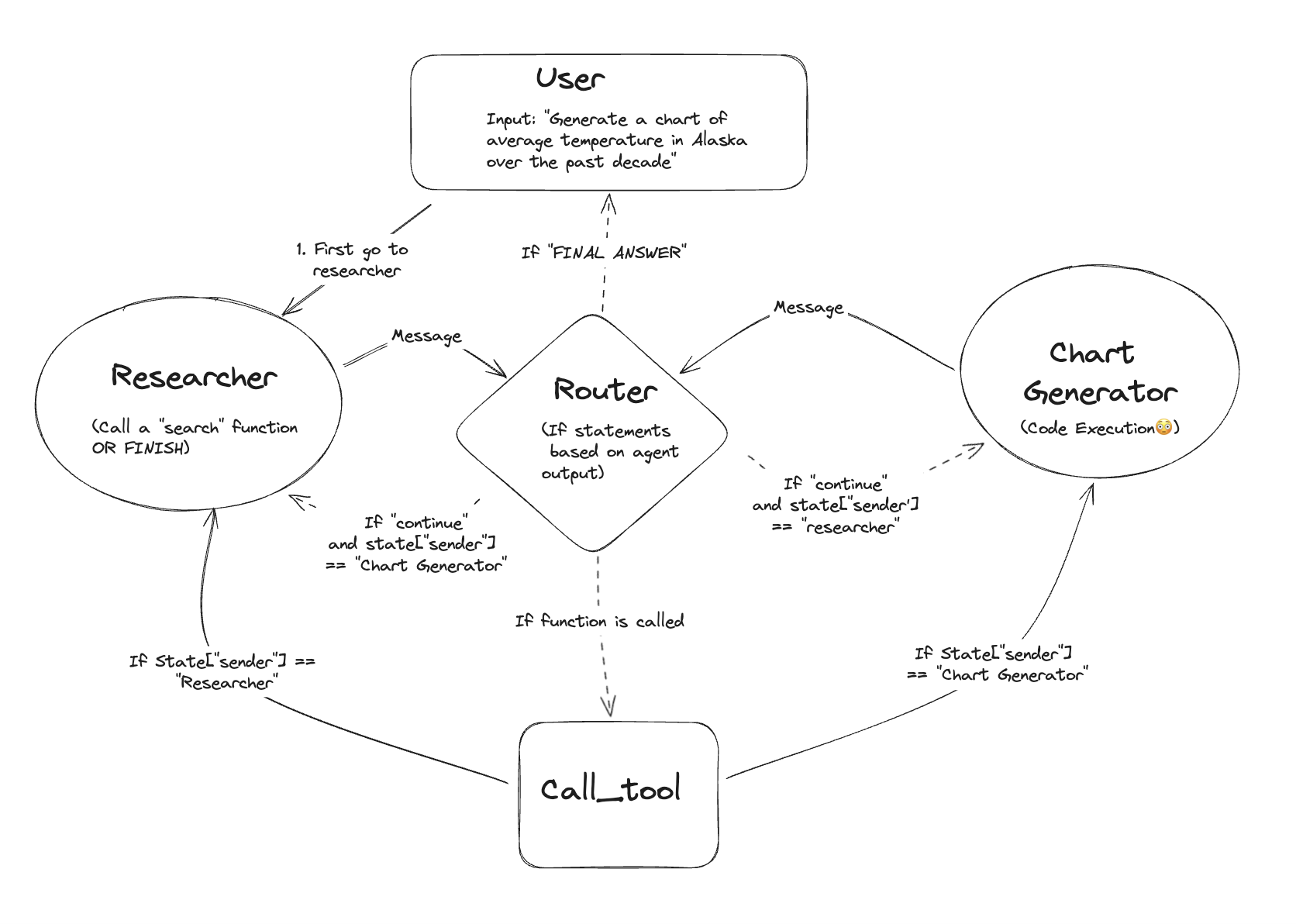 2f0126cdaa50f86b10095918871e4f98_simple_multi_agent_diagram.png